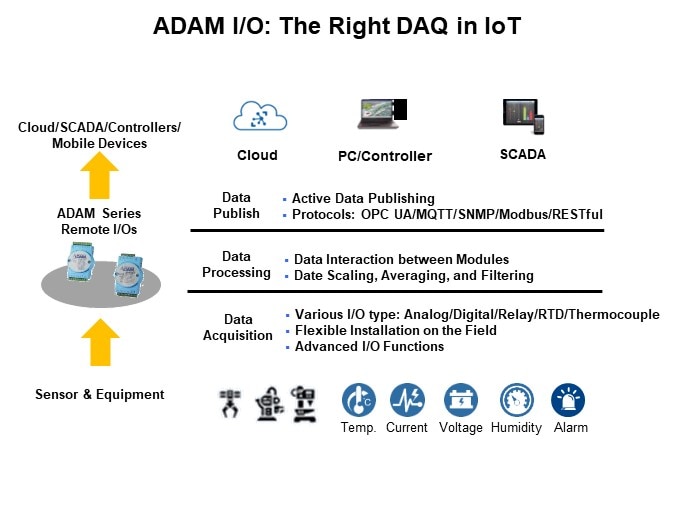 Image of Advantech ADAM-6300 OPC UA Remote I/O with Security Chip - ADAM I/O