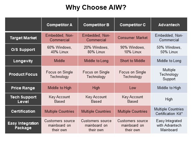 Image of Advantech AIW-166K Series of Wireless Kits - Why Choose