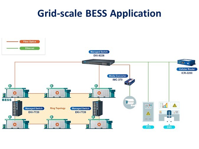 All-in-one BESS Application