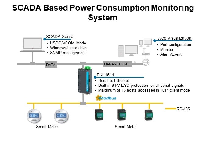 SCADA Based Power Consumption Monitoring System