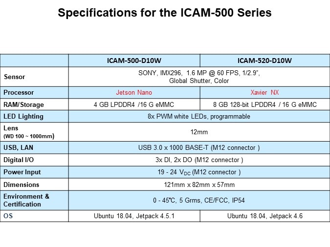 Image of Advantech ICAM-500 Series Industrial AI Camera Development Kit - Specifications