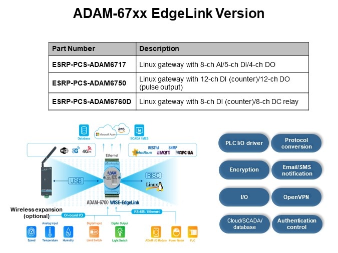 ADAM-67xx EdgeLink Version