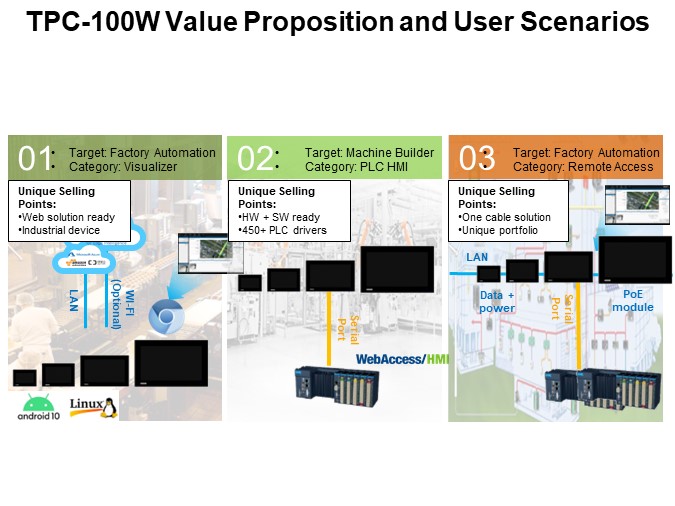 TPC-100W Value Proposition and User Scenarios