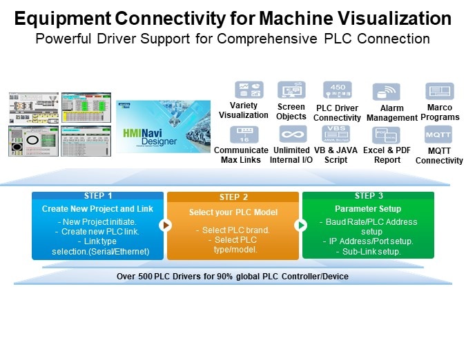 Equipment Connectivity for Machine Visualization