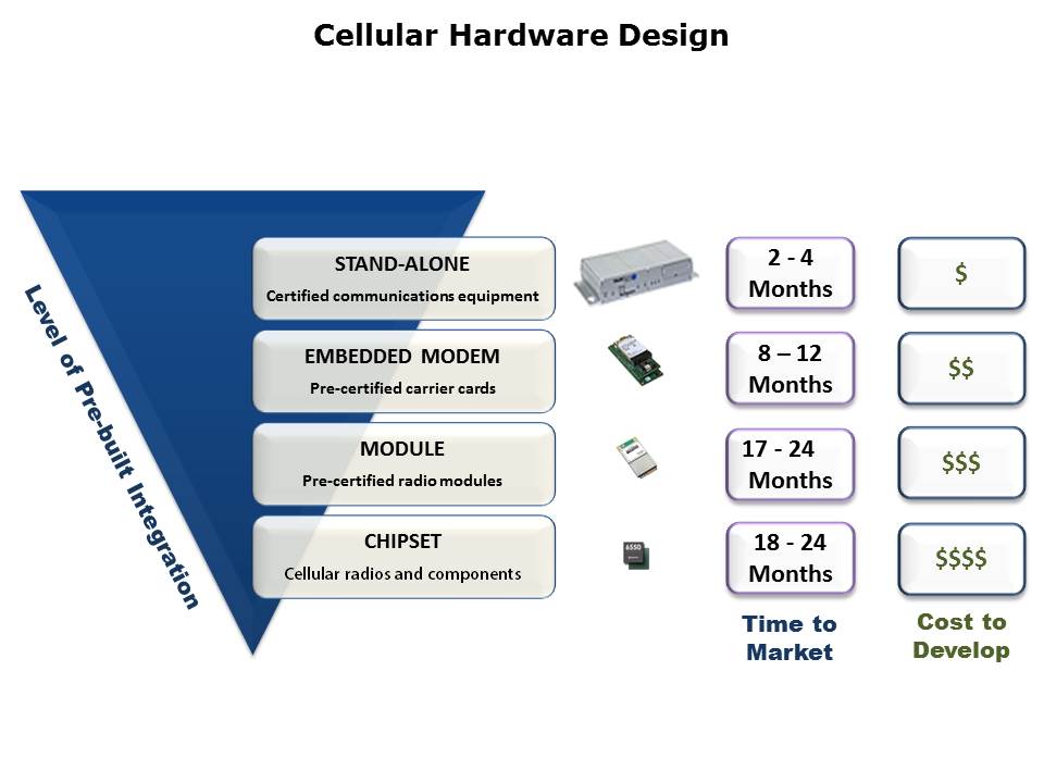 Building an IoT Solution Slide 6