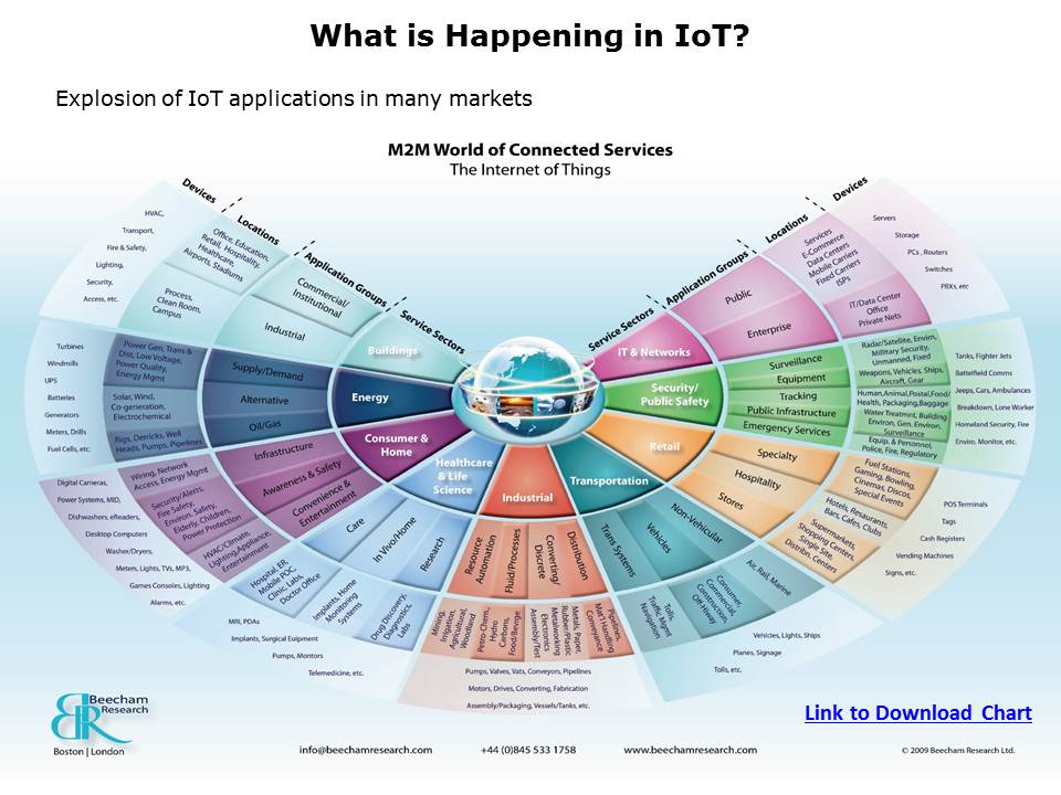 What is the IoT 1 Slide 2