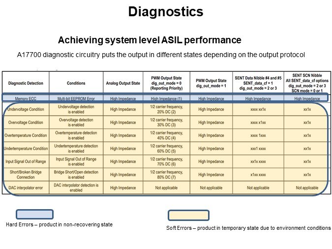 Diagnostics