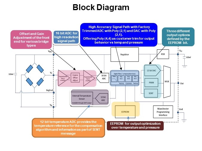 Block Diagram