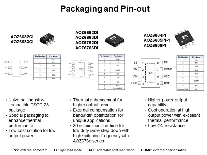 Packaging and Pin-out