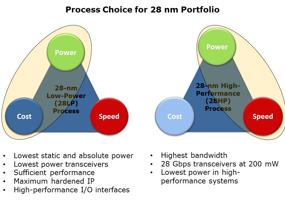 Customizable ARM-Based SoC Slide 15