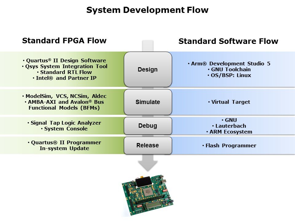Customizable ARM-Based SoC Slide 17