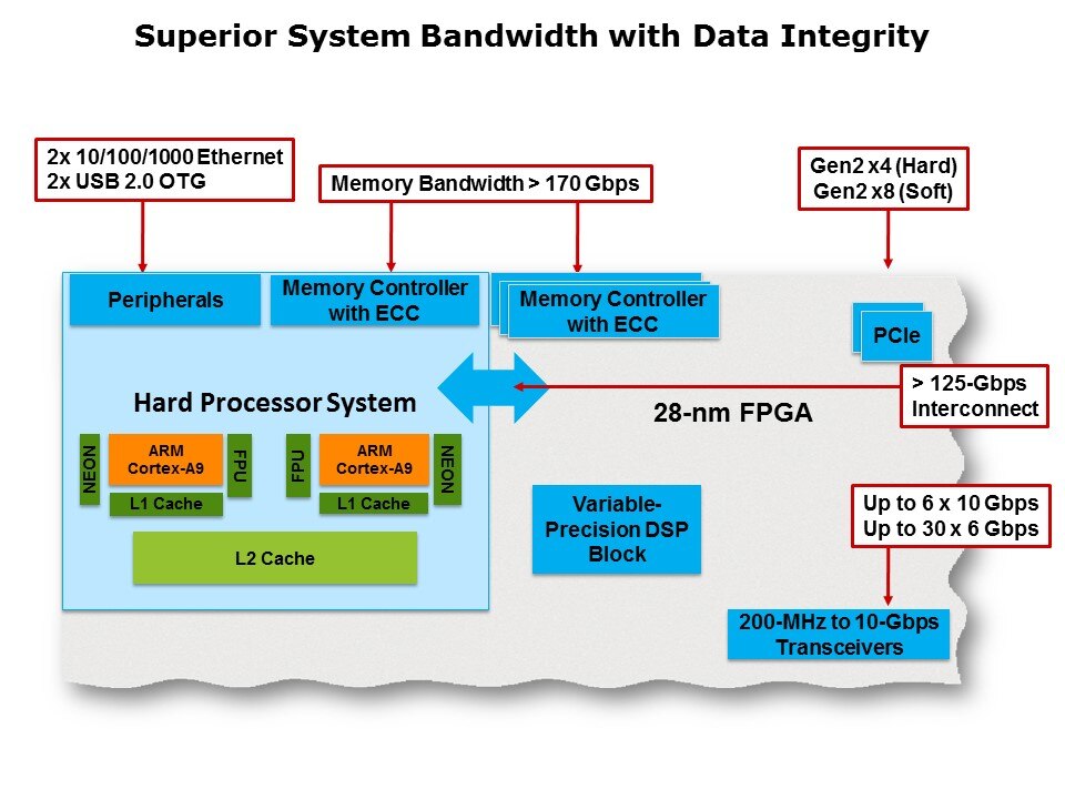 Customizable ARM-Based SoC Slide 8