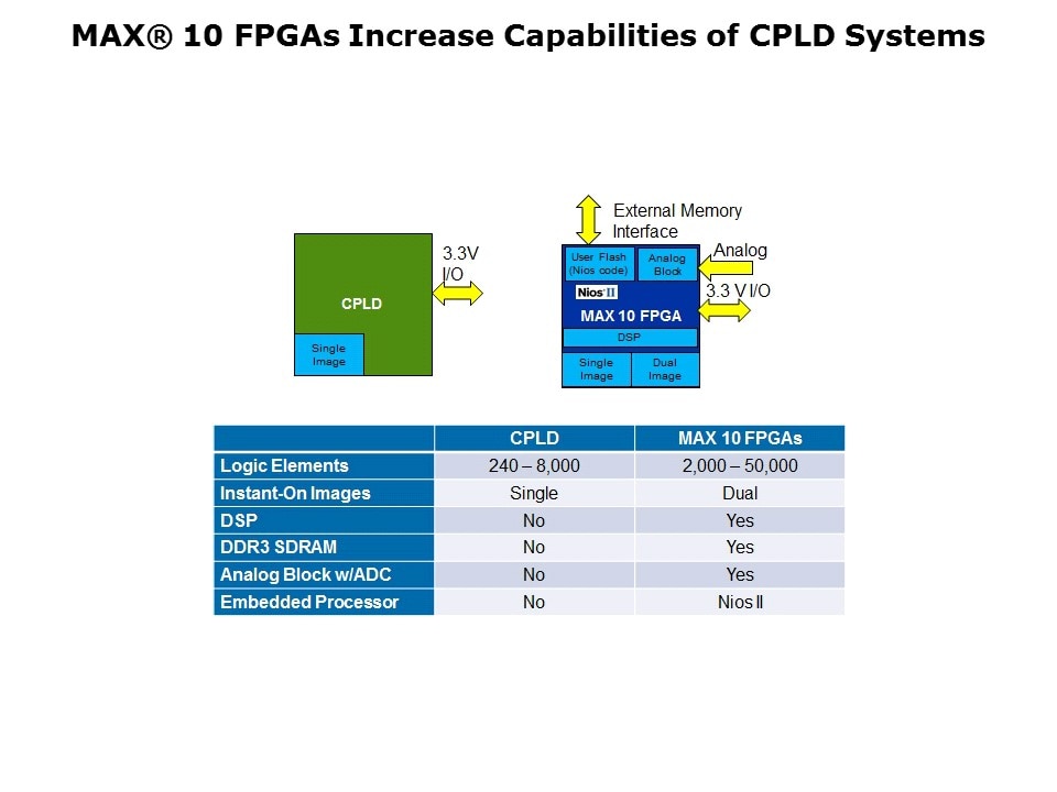 MAXC-10-FPGA-Overview Slide 7