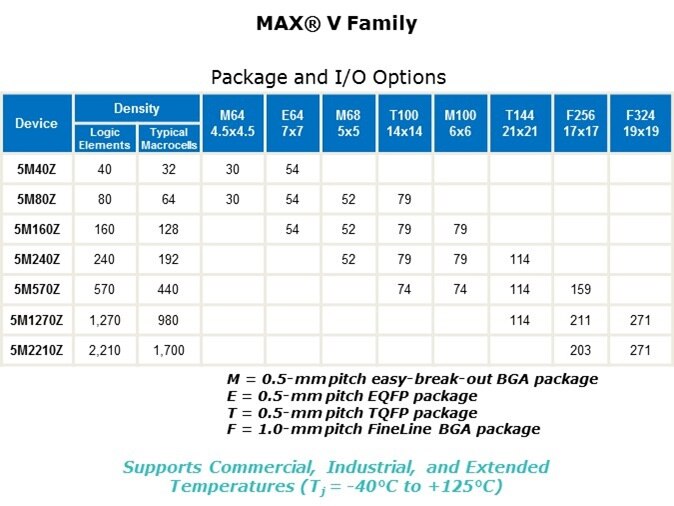 MAX V Overview Slide 3