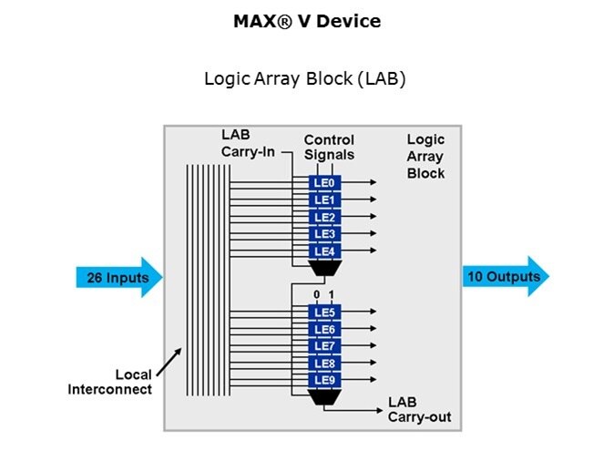 MAX V Overview Slide 7