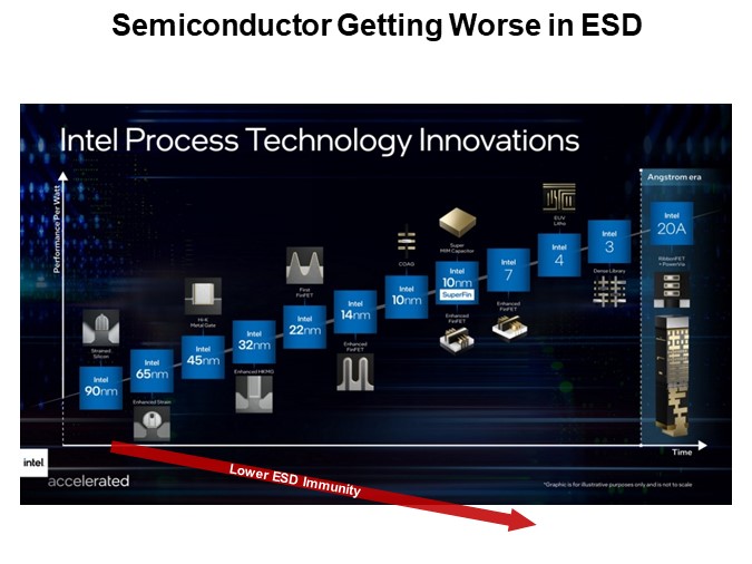 Semiconductor Getting Worse in ESD