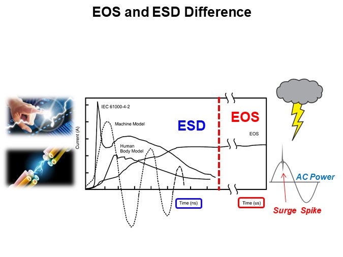 EOS and ESD Difference