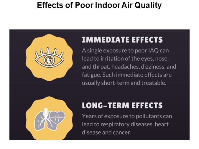 Effects of Poor Indoor Air Quality