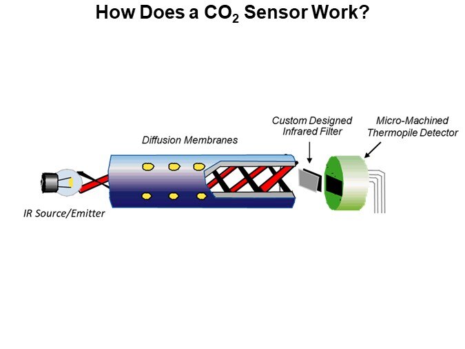 How Does a CO2 Sensor Work?