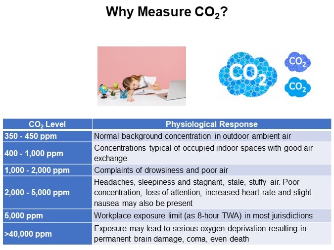 Why Measure CO2?