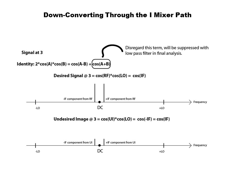 down-converting i mixer