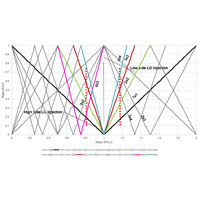 Spur Bill Example RF Spur Charts and Spur Tables - Analog Devices | DigiKey