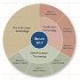 Core Technologies