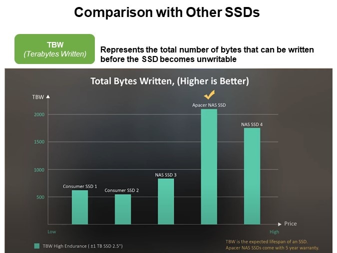 Comparison with Other SSDs 