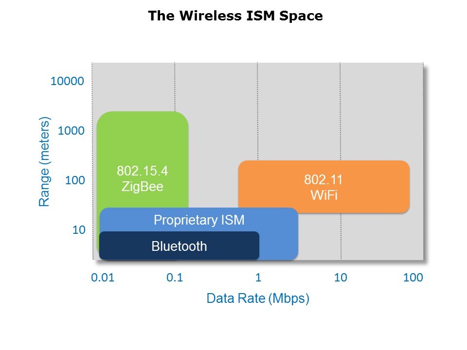 wireless ism