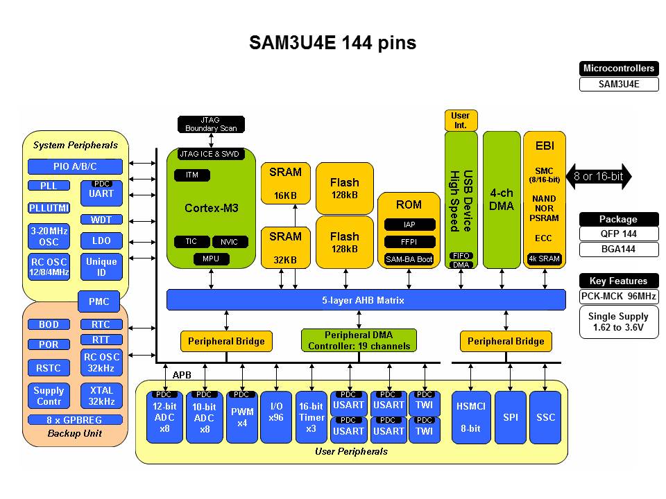 Cortex-M3 Introduction and Specific SAM3U Implementation Slide 10