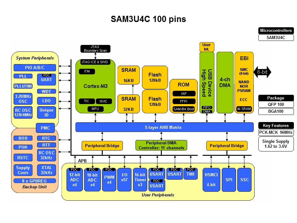 Cortex-M3 Introduction and Specific SAM3U Implementation Slide 11