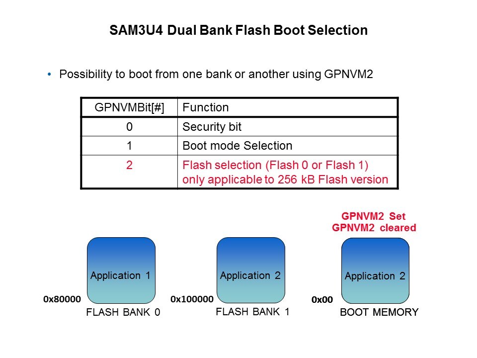 Cortex-M3 Introduction and Specific SAM3U Implementation Slide 15