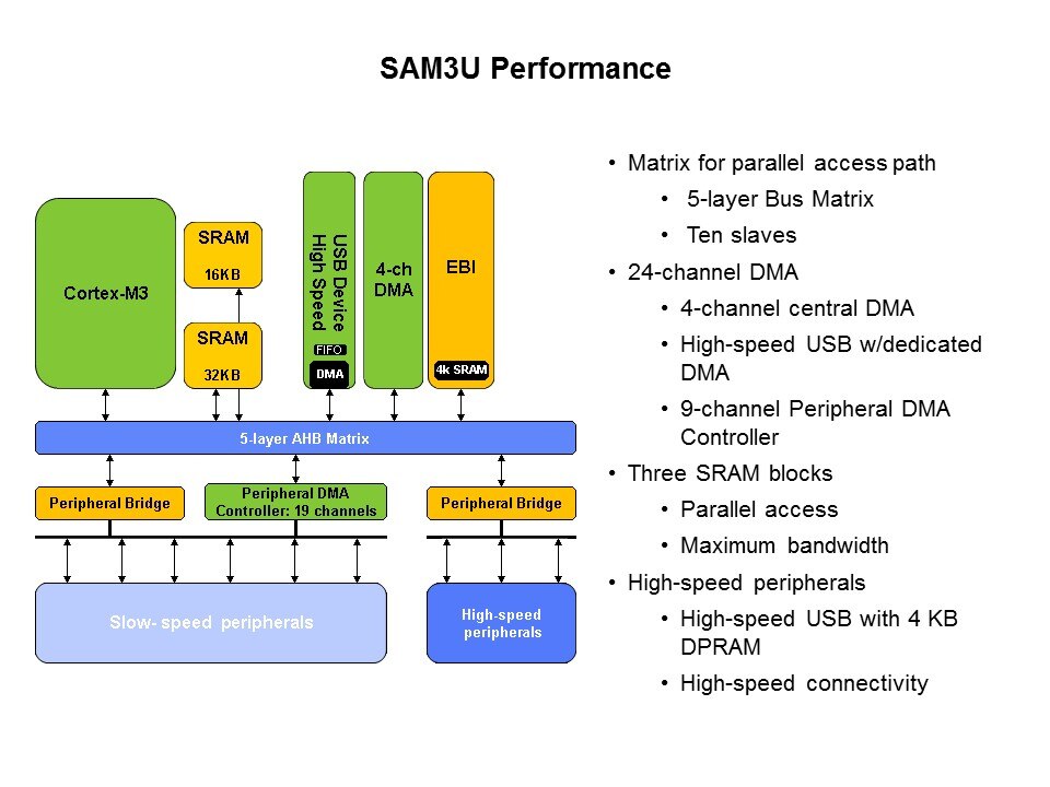 SAM3U Cortex-M3 Based MCU Introduction Slide 12
