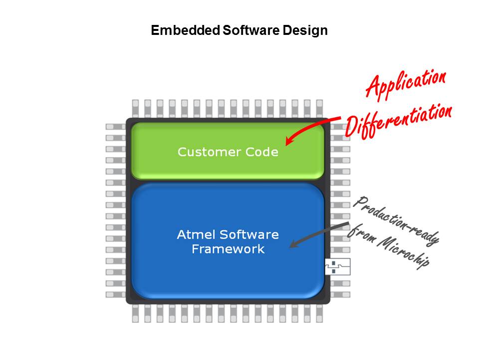 SAM4L Cortex-M4 Low Power Microcontroller Slide 19