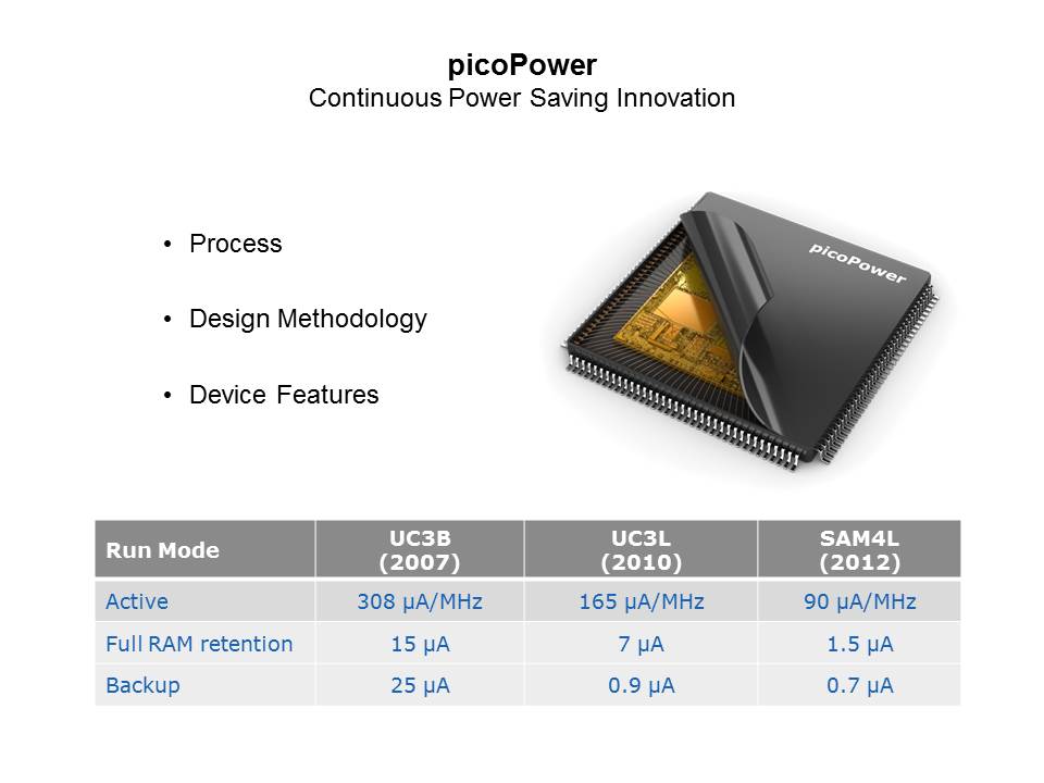 SAM4L Cortex-M4 Low Power Microcontroller Slide 6