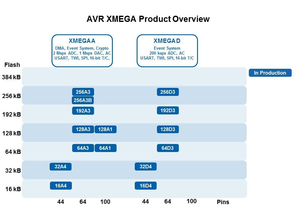XMEGA Introduction Slide 4