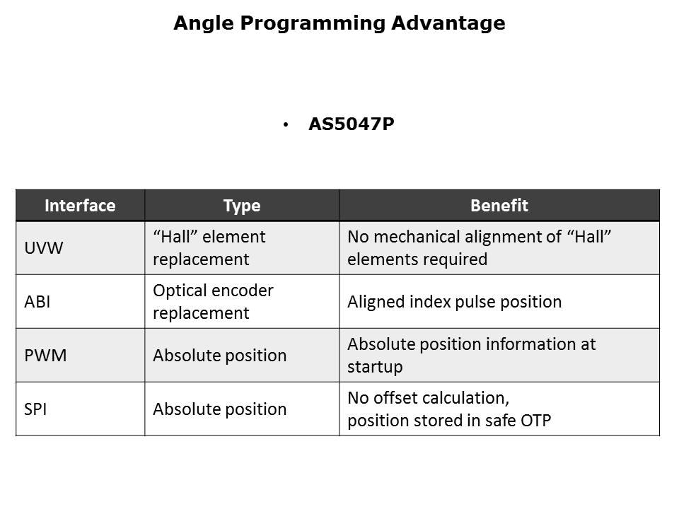 AS5047 Rotary Position Sensor Slide 9