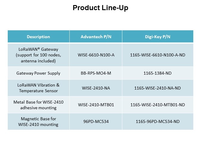 Image of B&B SmartWorx/Advantech LoRaWAN® Monitoring - Product Line-Up