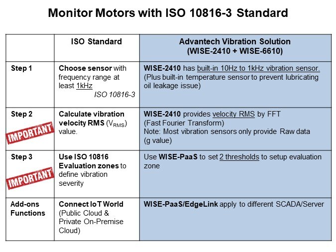 Image of B&B SmartWorx/Advantech LoRaWAN® Monitoring - Monitor Motors with ISO 10816-3 Standard