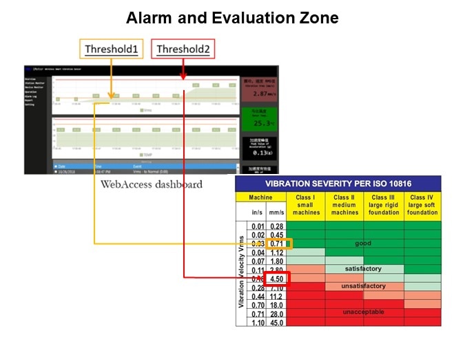 Image of B&B SmartWorx/Advantech LoRaWAN® Monitoring - Alarm and Evaluation Zone