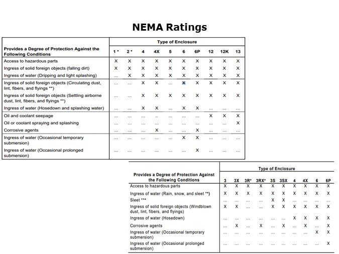 nema ratings