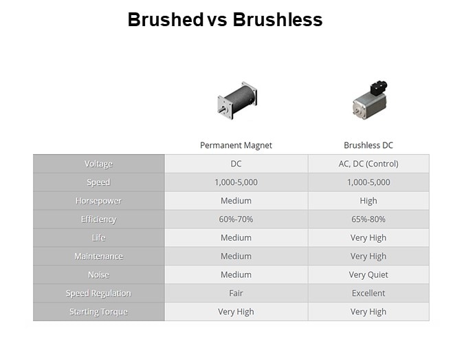 Brushed vs Brushless