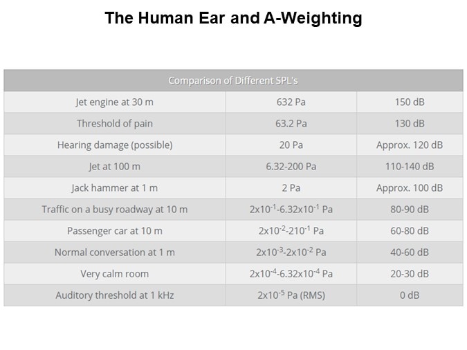 Image of CUI Devices Buzzer Overview - Human Ear and A-Weight