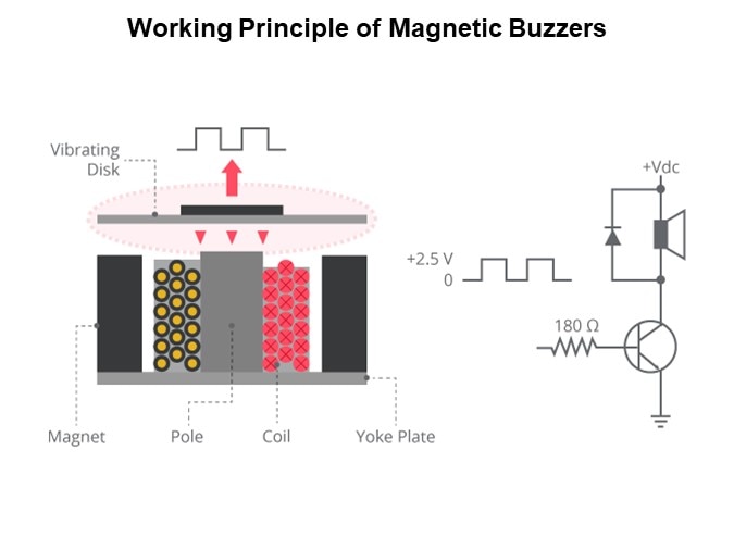 Image of CUI Devices Buzzer Overview - Working Principle of Magnetic Buzzers