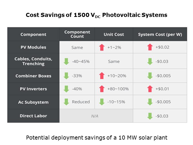 Cost savings