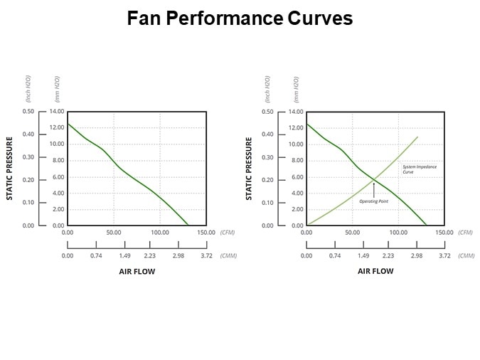 Fan Performance Curves