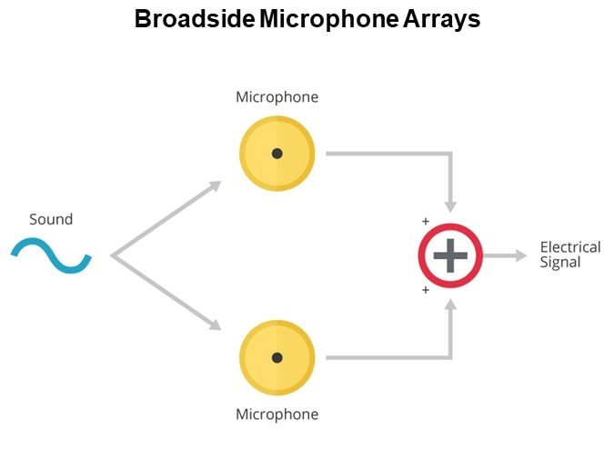 Broadside Microphone Arrays