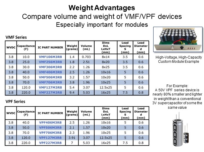 Image of Cornell Dubilier VMF/VPF Series Hybrid LIC Supercapacitors - Weight Advantages