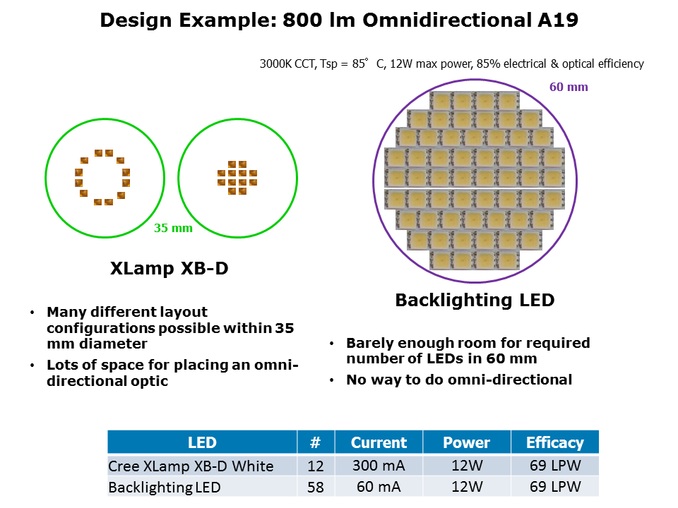 XB-D White LEDs Slide 11