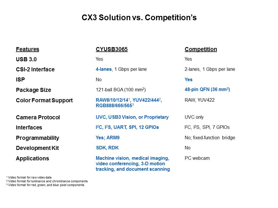 CX3: CSI-2 to USB 3.0 Solution for HD Video Slide 11